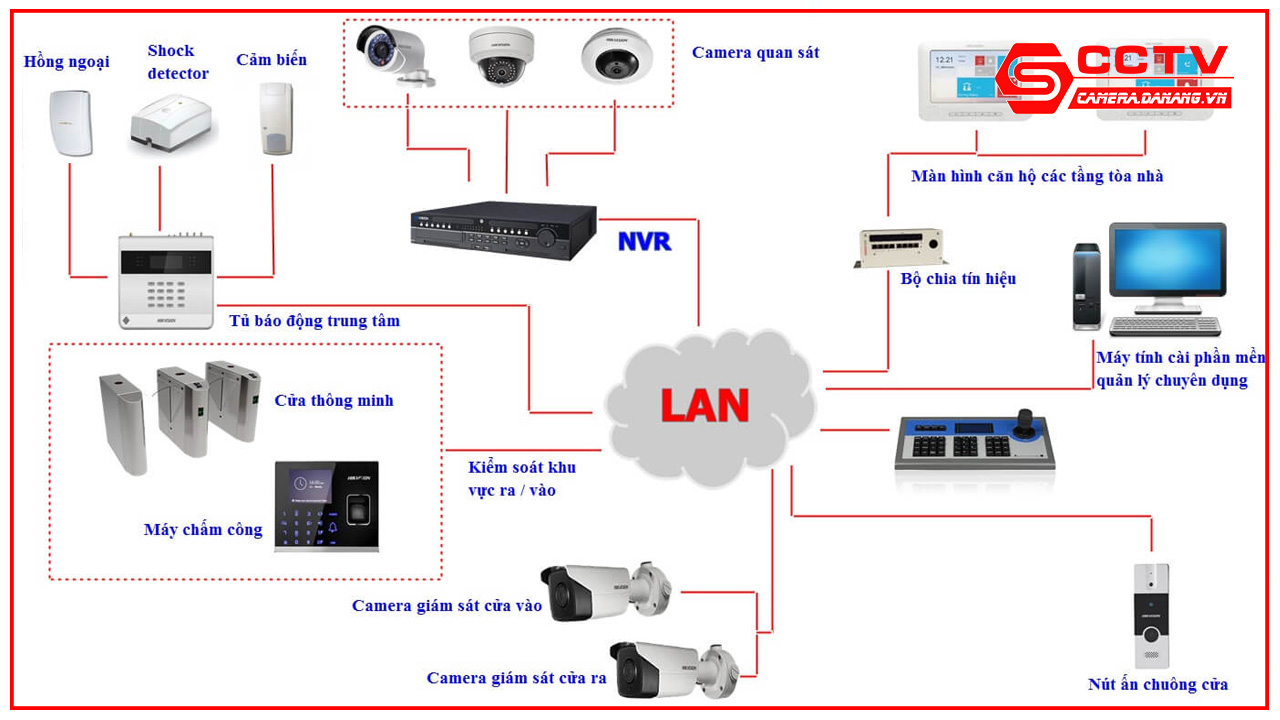 giai-phap-lap-dat-camera-quan-sat-cho-cua-hang-tai-da-nang-9