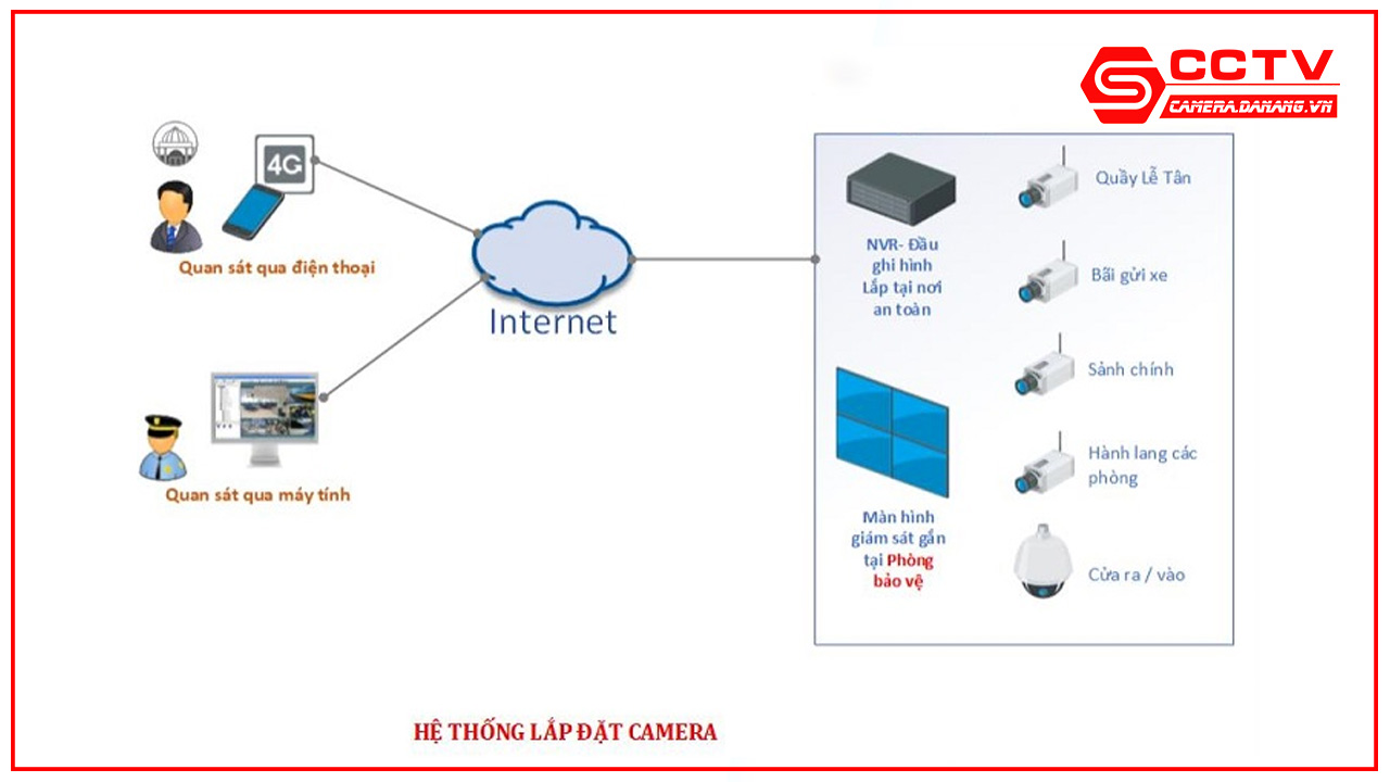 giai-phap-lap-dat-camera-quan-sat-cho-khach-san-tai-da-nang-9