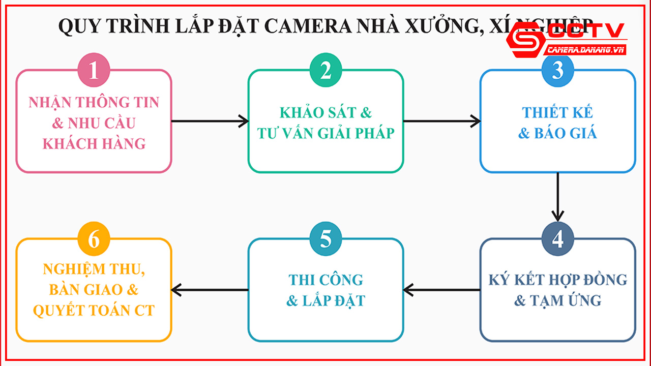 giai-phap-lap-dat-camera-quan-sat-cho-nha-xuong-tai-da-nang-6