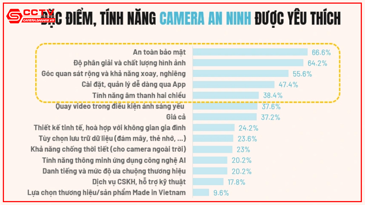nguoi-dung-dat-niem-tin-vao-camera-an-ninh-nao-nhat