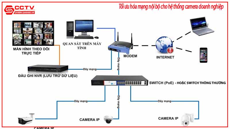 toi-uu-hoa-mang-noi-bo-cho-he-thong-camera-doanh-nghiep-1