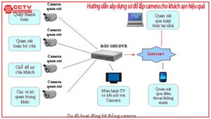 huong-dan-xay-dung-so-do-lap-camera-cho-khach-san-hieu-qua-0