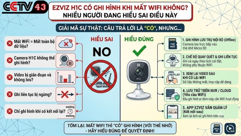 ezviz-h1c-co-ghi-hinh-khi-mat-wifi-khong-nhieu-nguoi-dang-hieu-sai-dieu-nay 